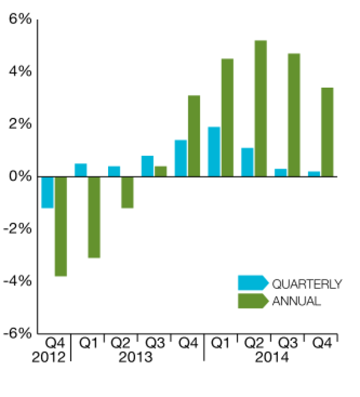 Quarterly and annual prime country price growth