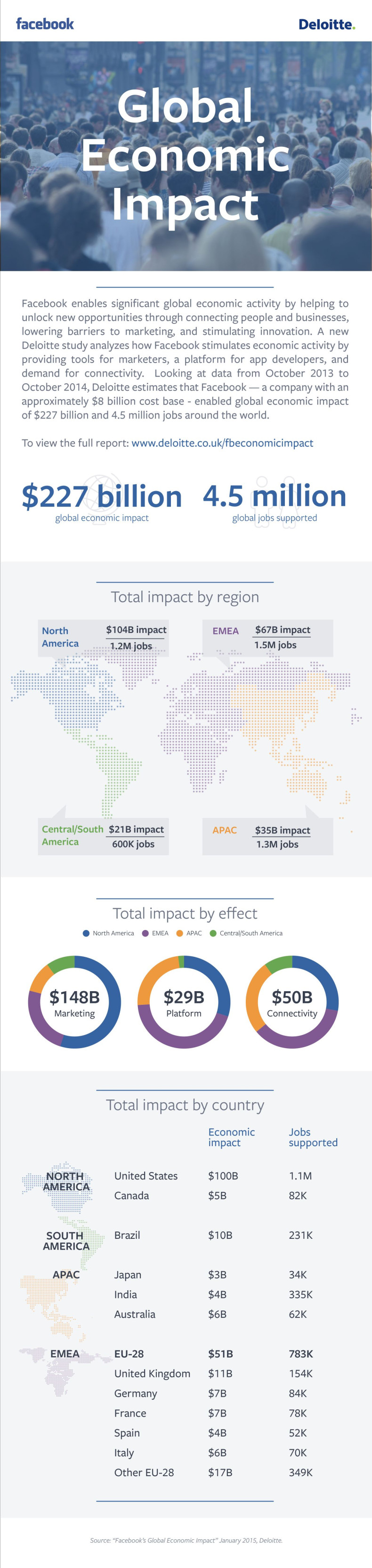 Facebook's global economic impact