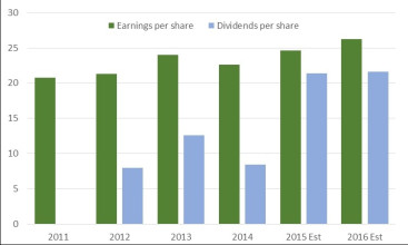 1. Direct Line Is Forecast Earnings, Dividend Growth This Year, Next Source: stockopedia.co.uk 1. Direct Line Is Forecast Earnings, Dividend Growth This Year, Next Source: stockopedia.co.uk
