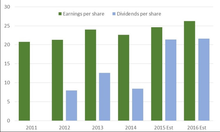 1. Direct Line Is Forecast Earnings, Dividend Growth This Year, Next Source: stockopedia.co.uk