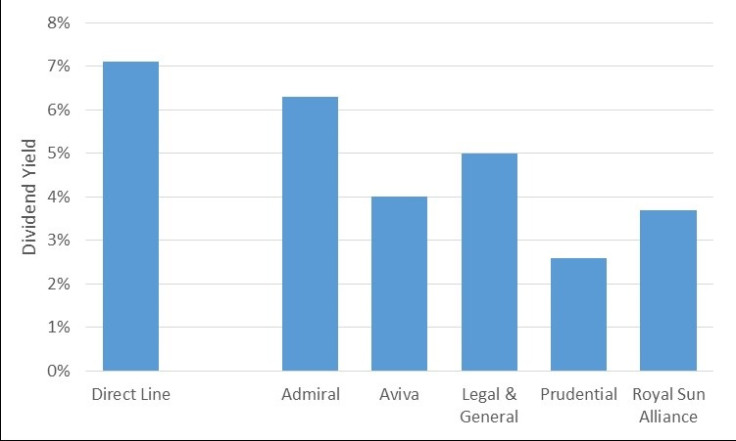 2. Direct Line Offers the Best Dividend Yield of the Major Insurers Source: stockopedia.co.uk