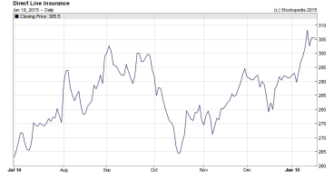 3. Direct Line Share Price is Breaking Out! Source: stockopedia.co.uk 3. Direct Line Share Price is Breaking Out! Source: stockopedia.co.uk