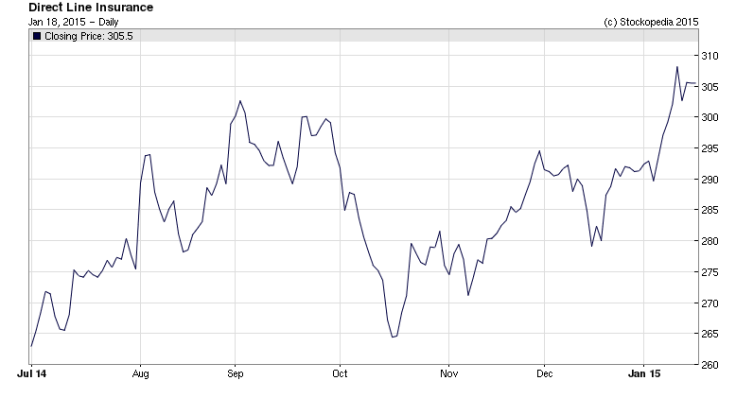 3. Direct Line Share Price is Breaking Out! Source: stockopedia.co.uk