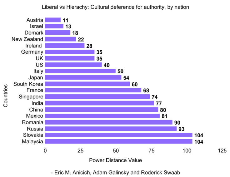 Liberal vs Hierachy: Cultural deference for authority, by nation
