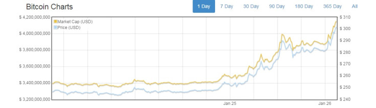 bitcoin price 300 coinbase exchange