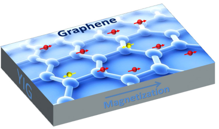 Graphene is a one-atom thick sheet of carbon atoms arranged in a hexagonal lattice. UC Riverside physicists have found a way to induce magnetism in graphene while also preserving its electronic properties