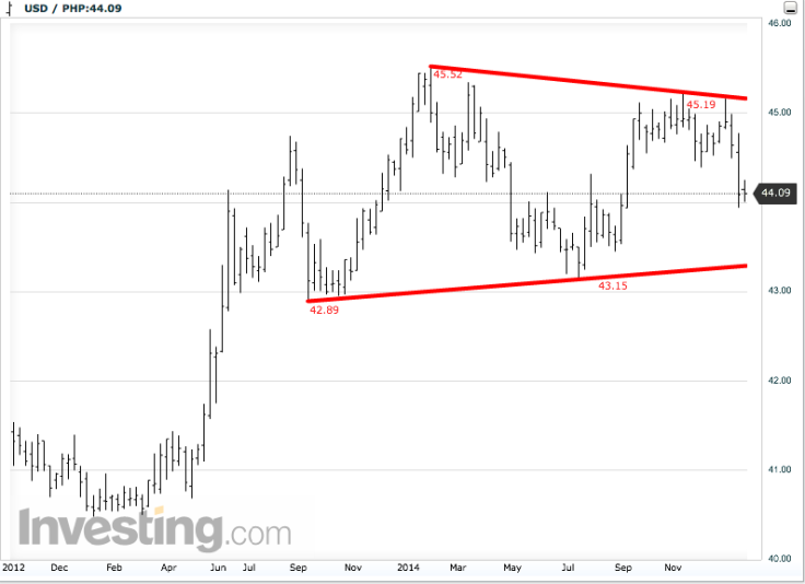 USD/PHP Weekly