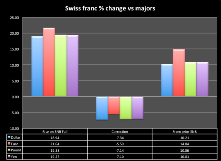Swiss franc correction