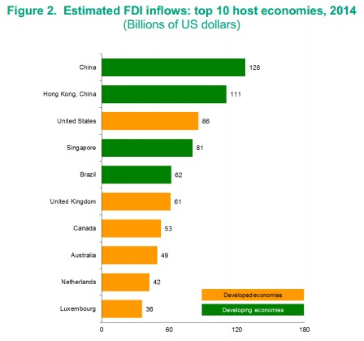 Estimated FDI inflows: top 10 host economies, 2014