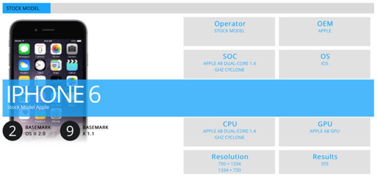 iPhone 6 spotted running iOS 9 in OSII benchmark [Photo]