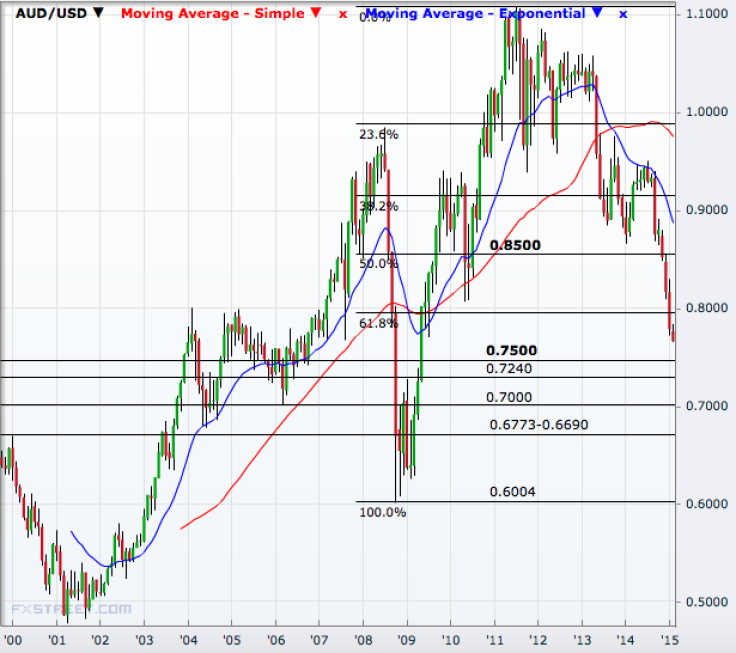 AUD/USD monthly