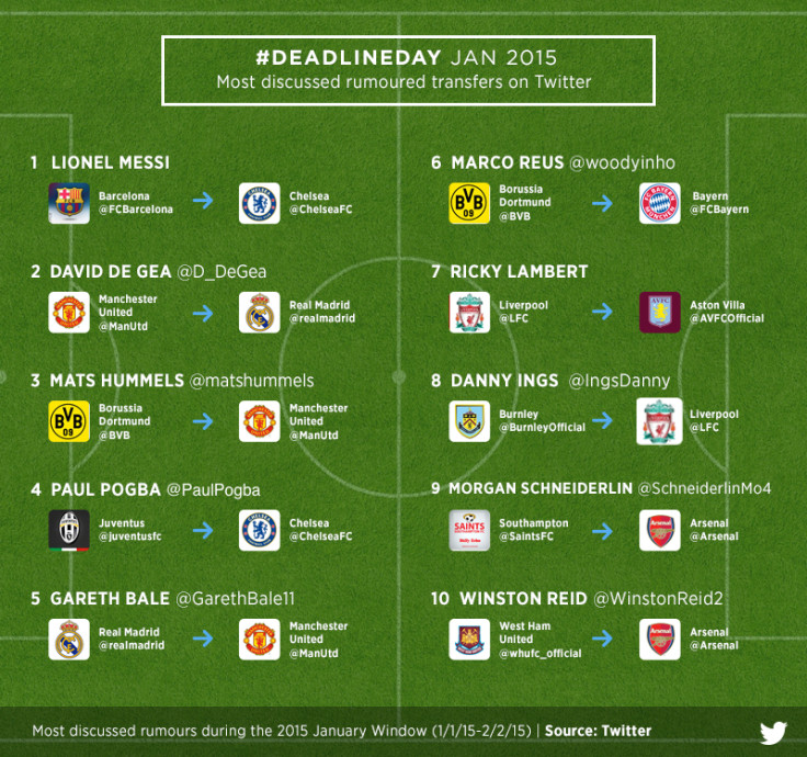 Most discussed Transfer Windows rumours