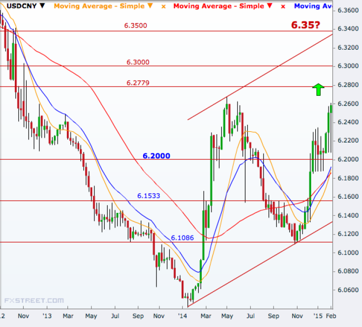 USD/CNY Weekly