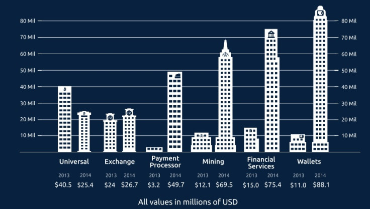 bitcoin venture capital finding 2013 2014