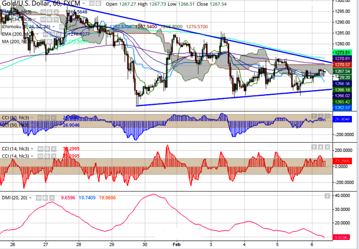Gold Technical Picture, 6 February