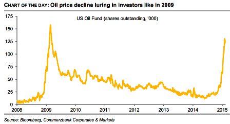 US Oil Fund