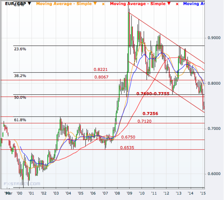 EUR/GBP Monthly