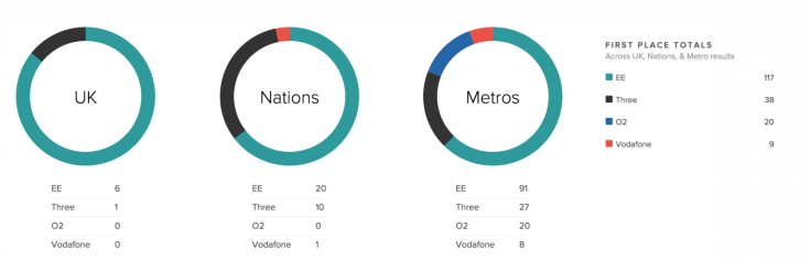 What is the best UK mobile phone network?