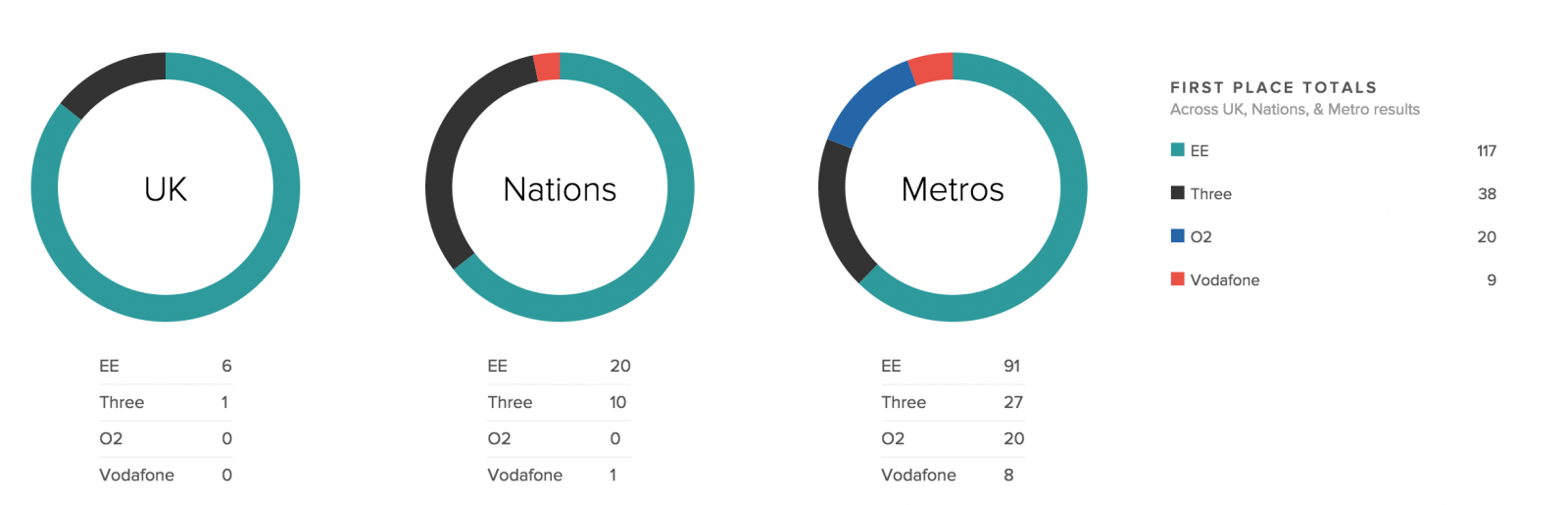 Best and worst UK mobile phone networks revealed EE remains top as