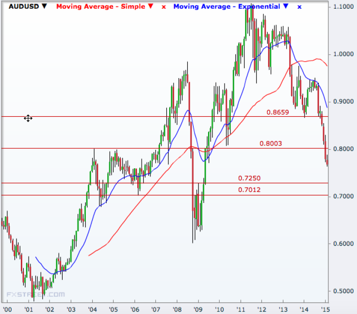 AUD/USD monthly