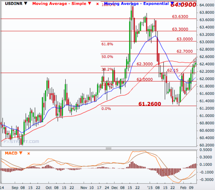 USD/INR Daily