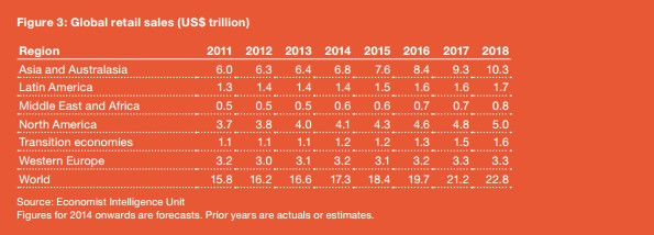 Global retail sales