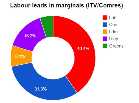 ComRes/ITV poll