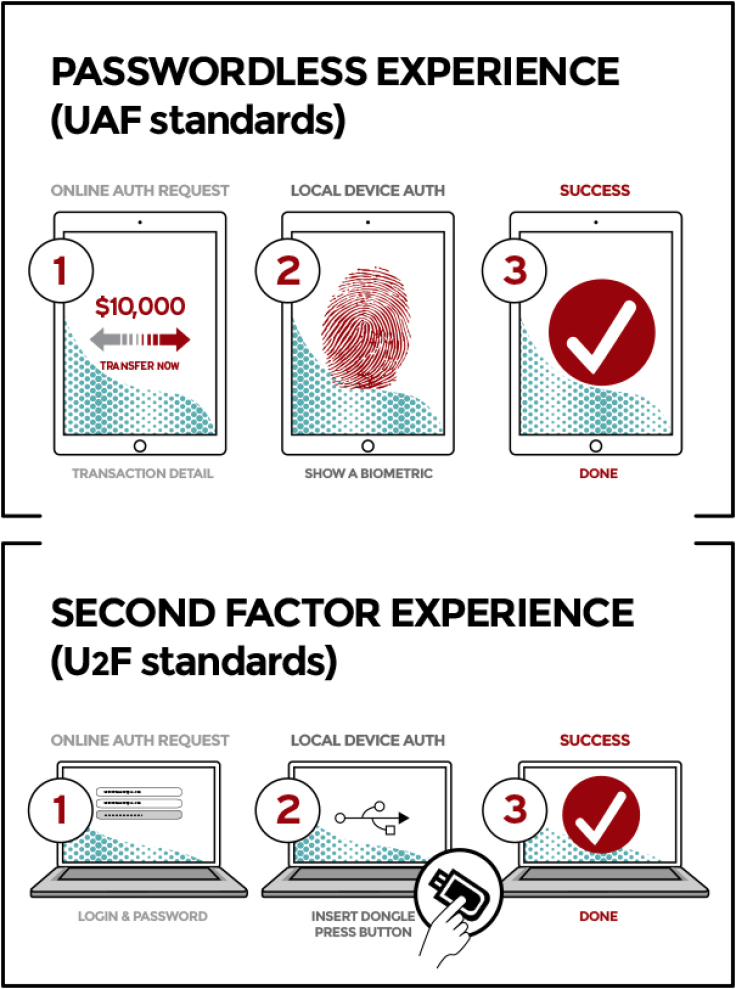 FIDO specification: Using biometrics to authenticate access to devices and online services