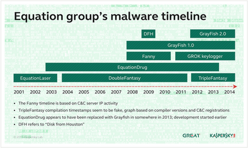 Equation group timeline or operations