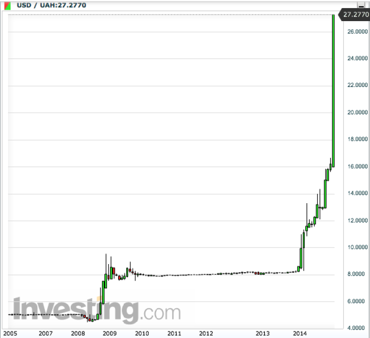 Ukrainian Hryvnia