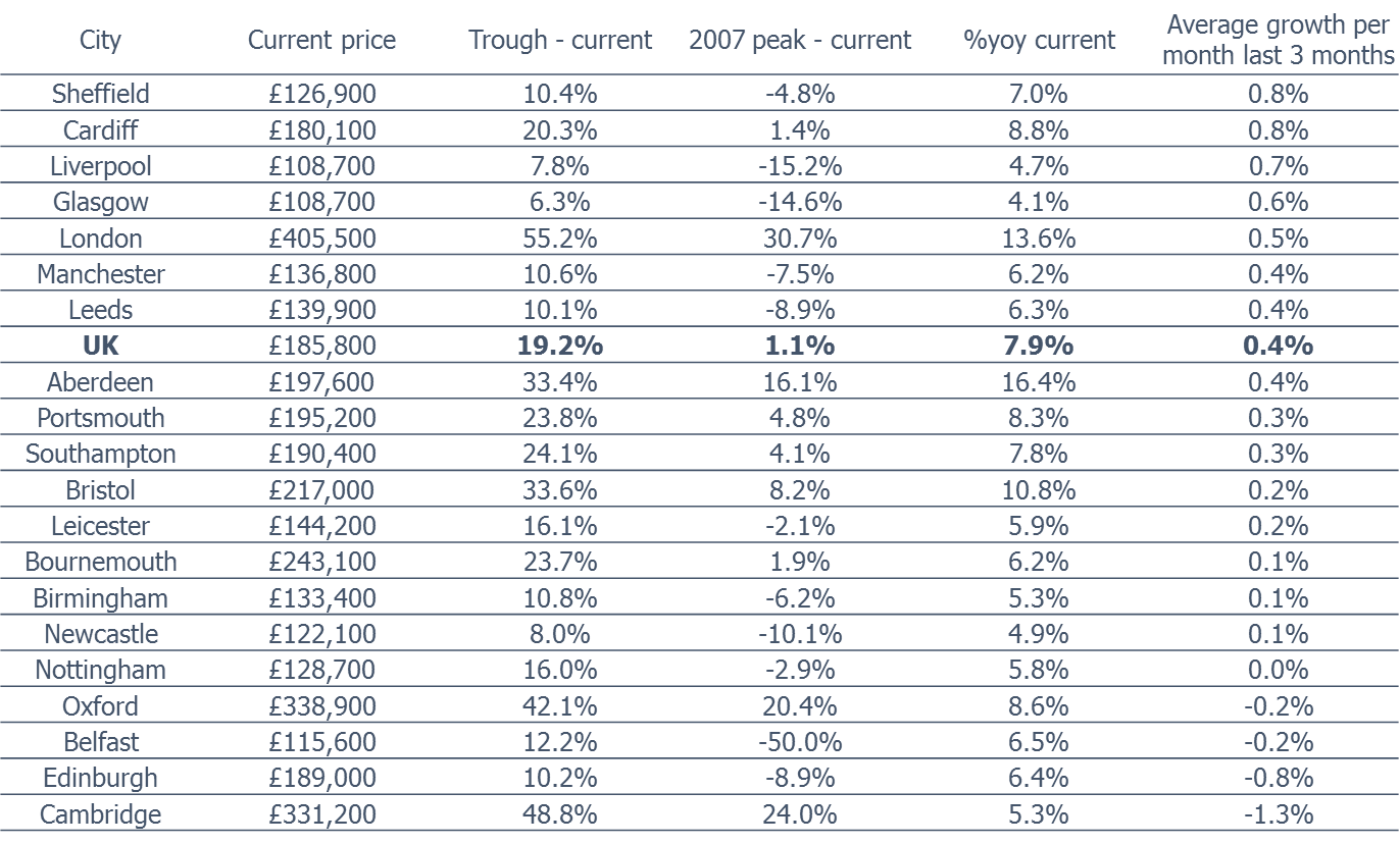 House prices: London's homeowners have made £144,000 on average since 2009