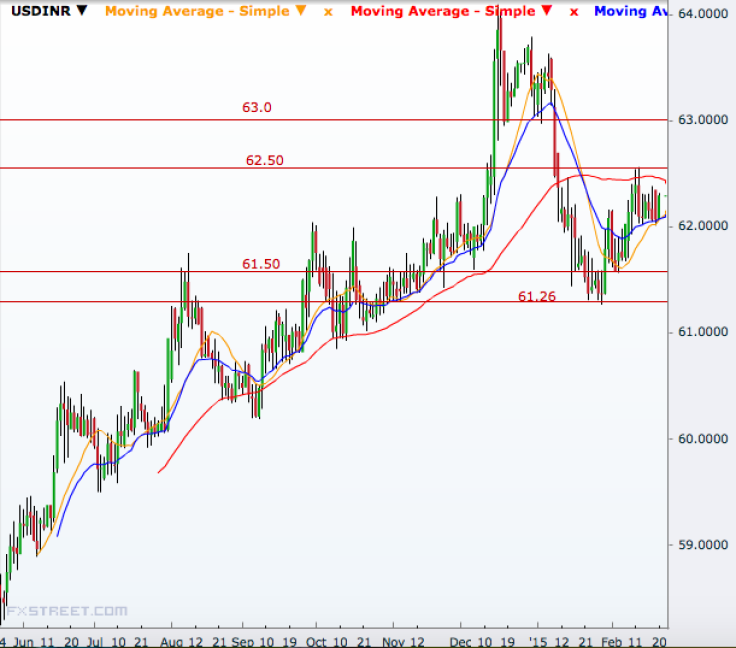 USD/INR Daily