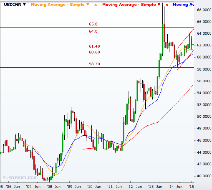 USD/INR Monthly