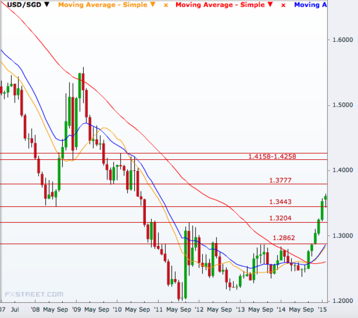USD/SGD Monthly
