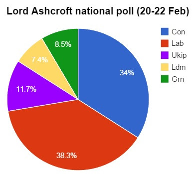 Lord Ashcroft national poll