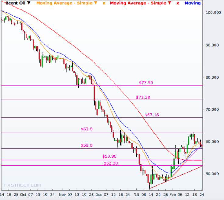 Brent crude spot daily