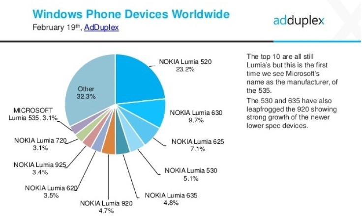 Lumia 530 and Lumia 630