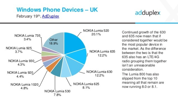 Lumia 630 in UK