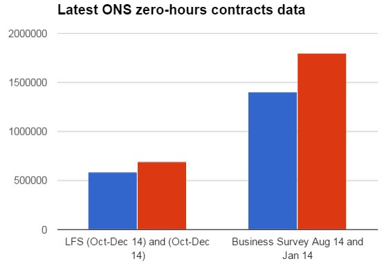Zero-hours contracts graph