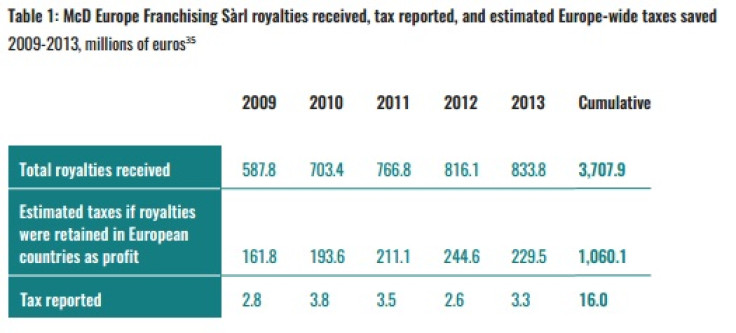 McD Europe Franchising Sàrl royalties