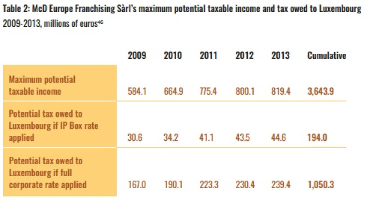 maximum potential taxable income