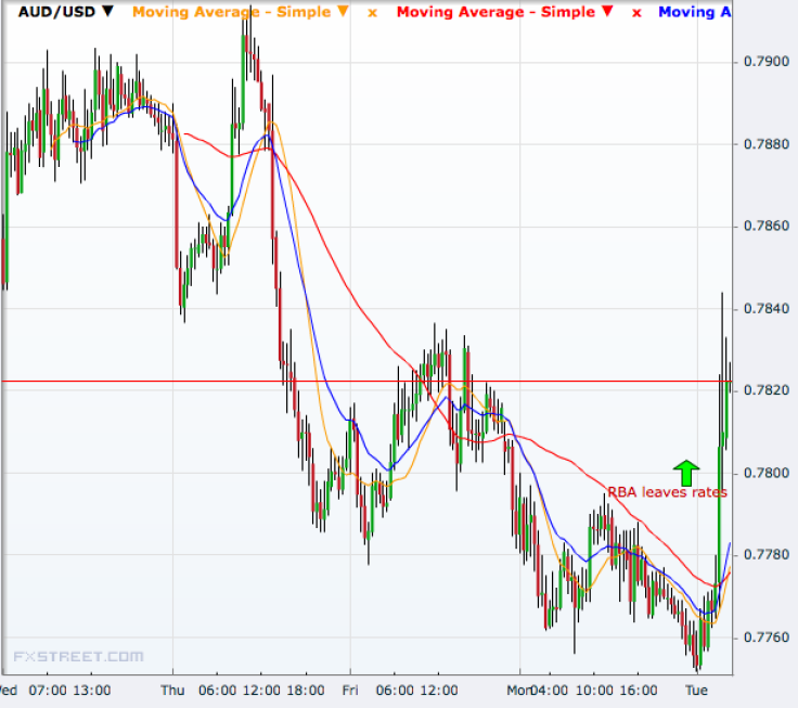 AUD/USD 30 minutes