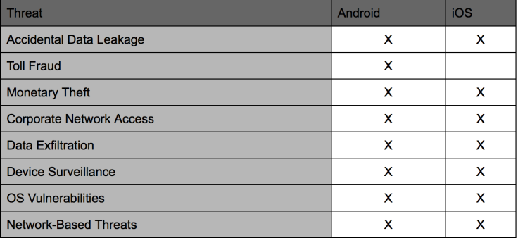 Android malware vs iOS malware