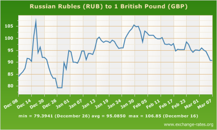 Ruble vs Pound Dec 2014 March 2015