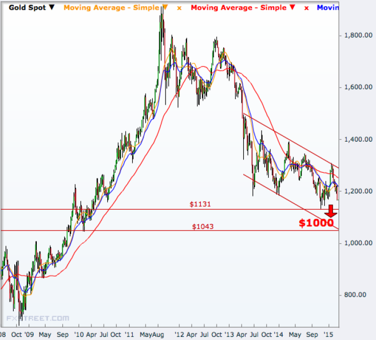 Gold weekly