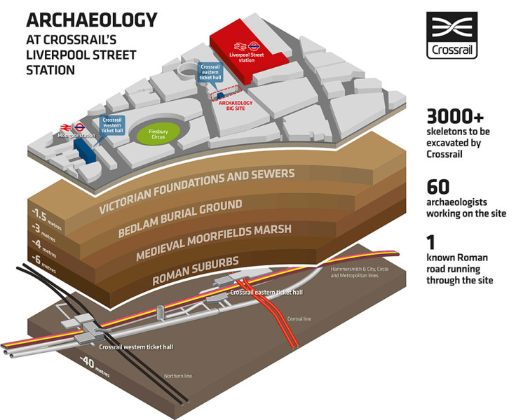 crossrail skeletons bedlam Liverpool Street