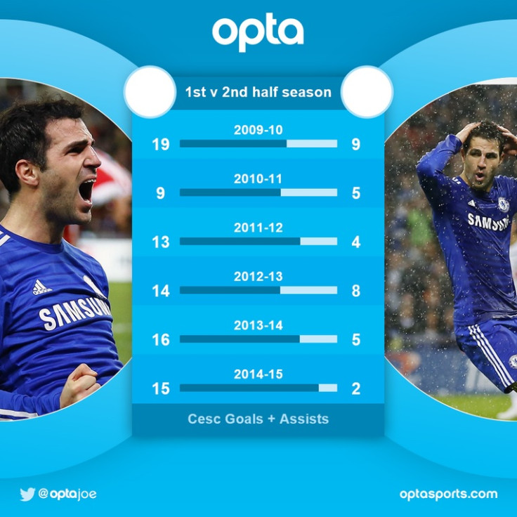 Fabregas stats