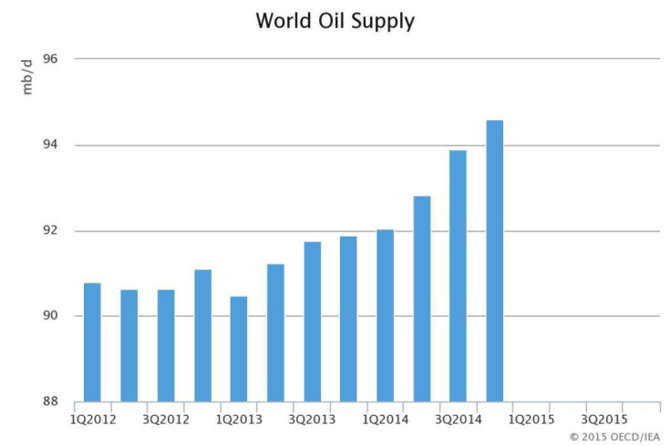 Global Oil Supply