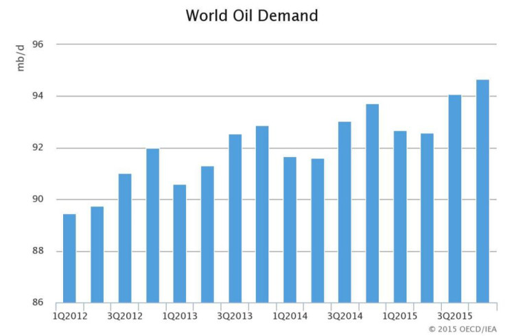 Global Oil Demand