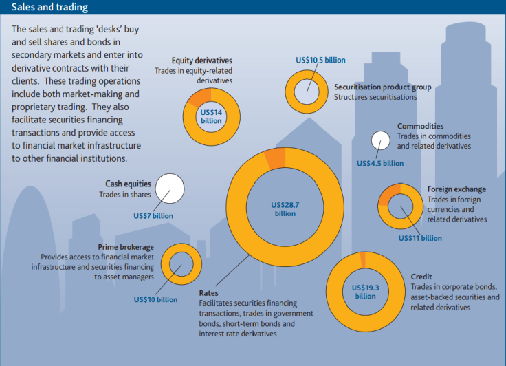 Bank of England sales and trading